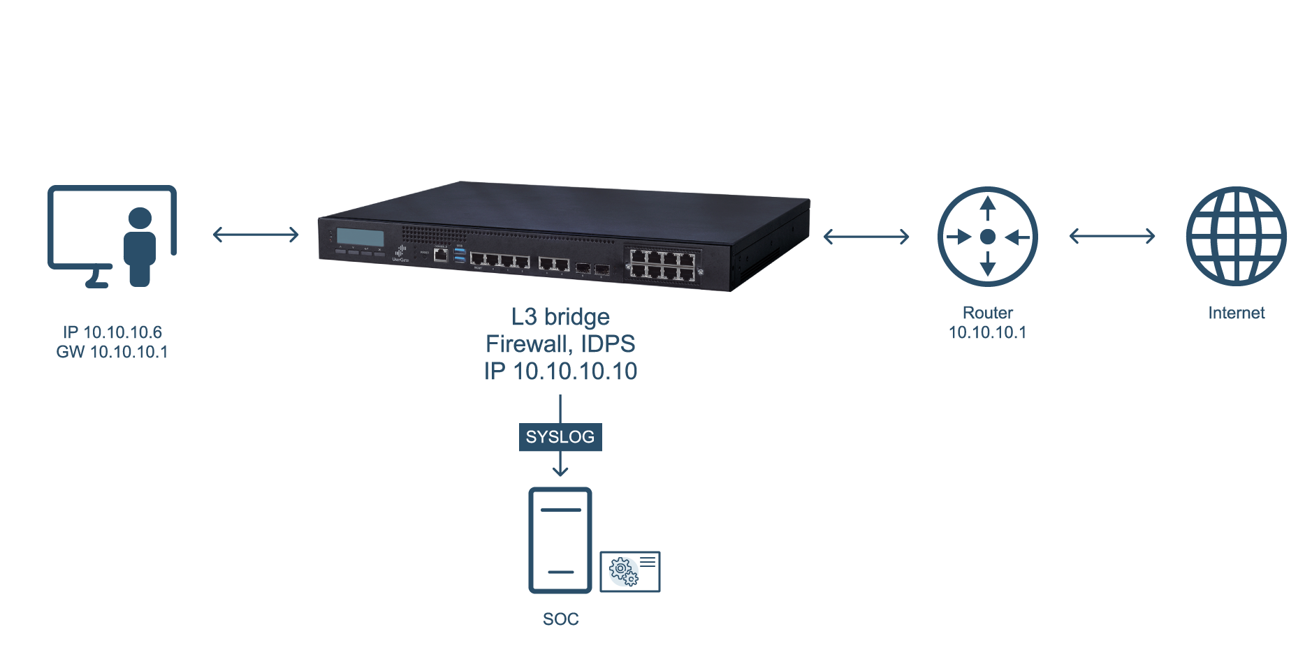 User gate. Межсетевой экран USERGATE d200. Межсетевой экран USERGATE e3000. Аппаратная платформа USERGATE d200. Межсетевой экран USERGATE d500.